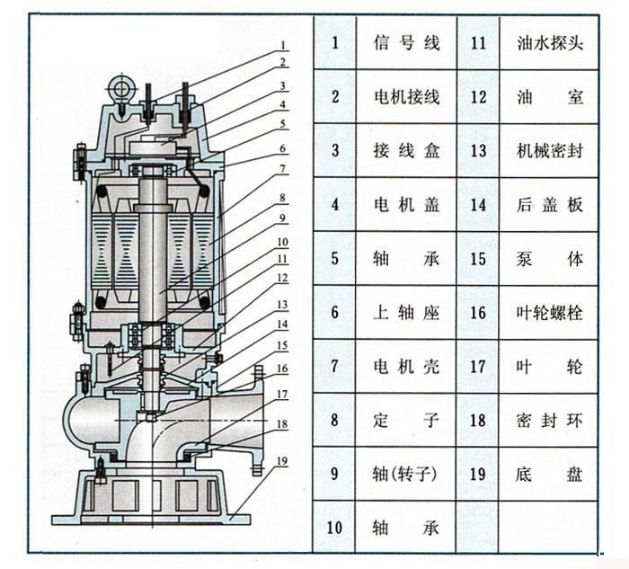 潜水排污泵结构图 潜水排污泵结构图